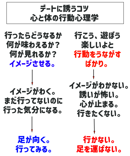 デートに誘える心と体の行動心理学