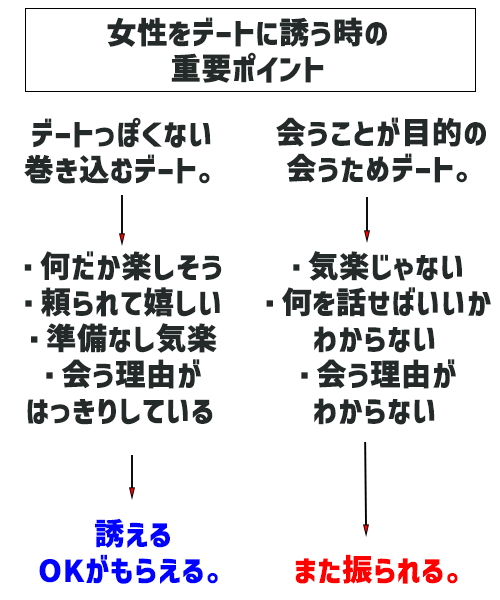 デートに誘うときの重要ポイント解説