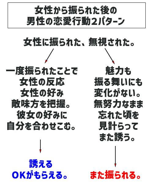 女性から振られた男性の恋愛行動2パターン解説